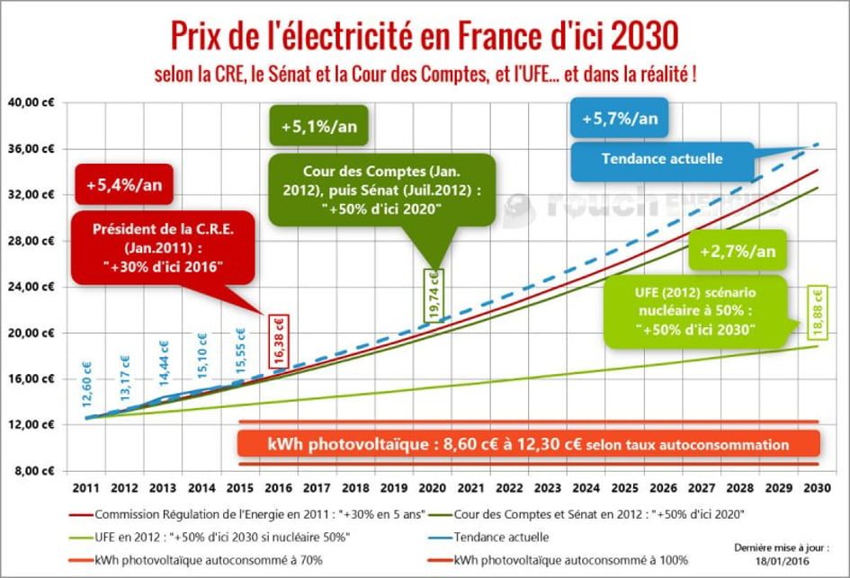 Only nrj - courtier en énergie - prix électricité - france-min